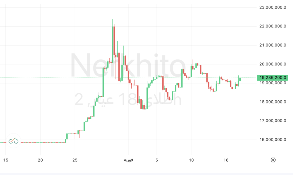 نمودار قیمت طلا