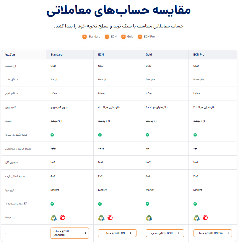 انواع حساب‌های معاملاتی و تفاوت آن‌ها