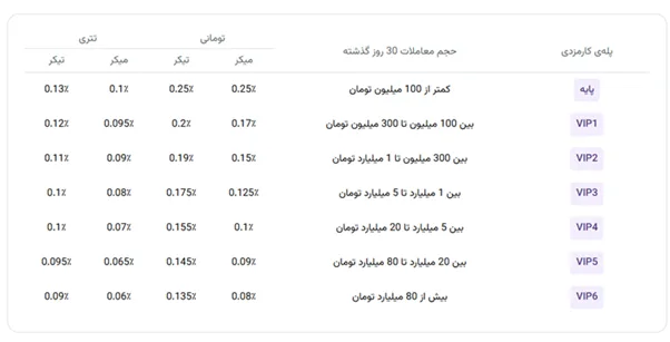 کارمزد معاملات در صرافی نوبیتکس