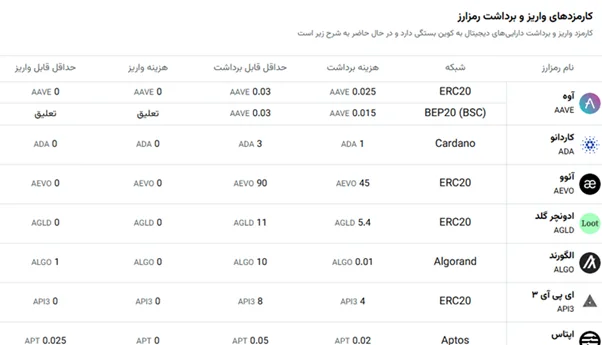 کارمزد واریز و برداشت رمزارز در نوبیتکس